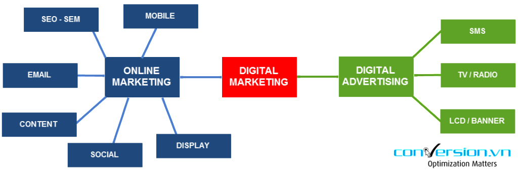 Ditial Marketing, Online marketing và Digital Advertising