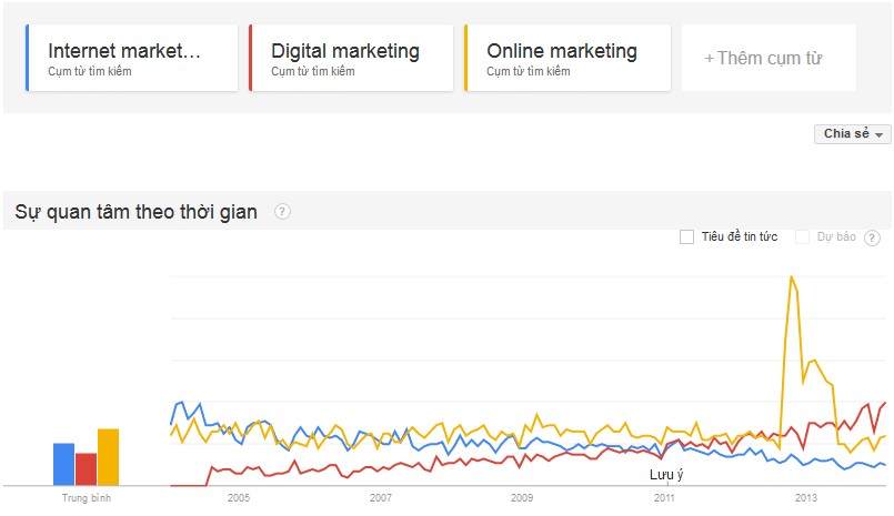 Từ khóa Digital Marketing ngày càng trở nên thịnh hành