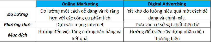 Khác biệt cơ bản của 2 kênh online marketing và digital advertising